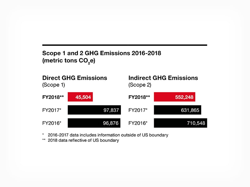 Reducing And Reporting Our Carbon Emissions